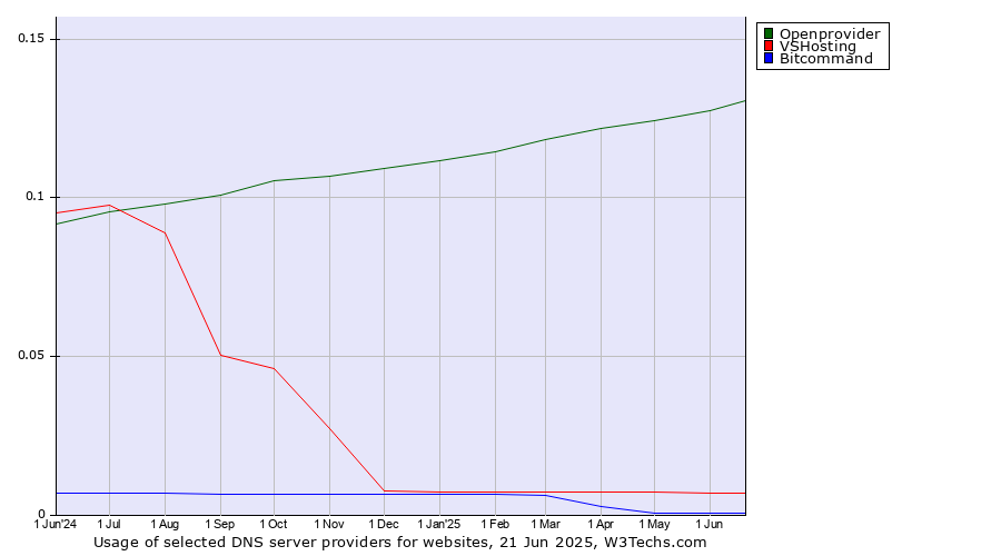 Historical trends in the usage of Openprovider vs. VSHosting vs. Bitcommand
