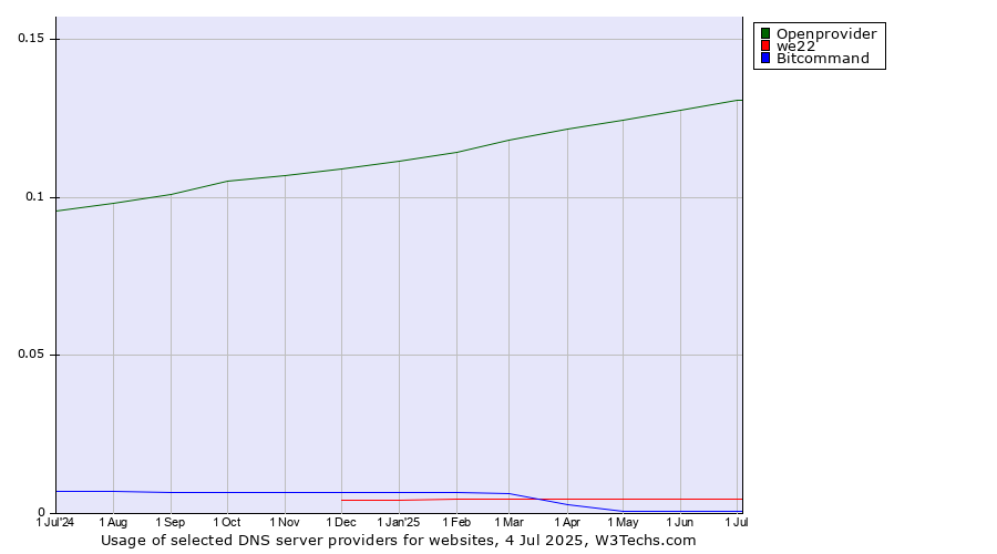 Historical trends in the usage of Openprovider vs. we22 vs. Bitcommand