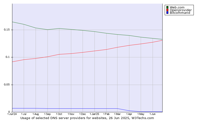 Historical trends in the usage of Web.com vs. Openprovider vs. Bitcommand