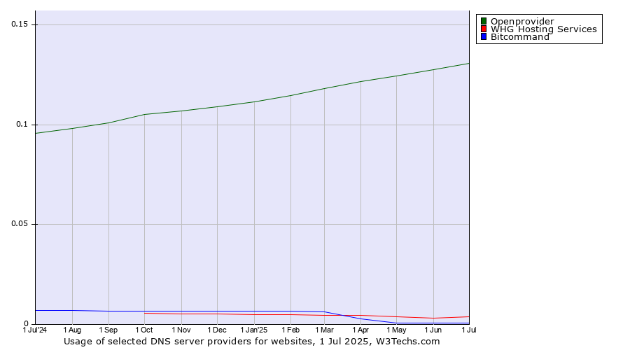 Historical trends in the usage of Openprovider vs. WHG Hosting Services vs. Bitcommand
