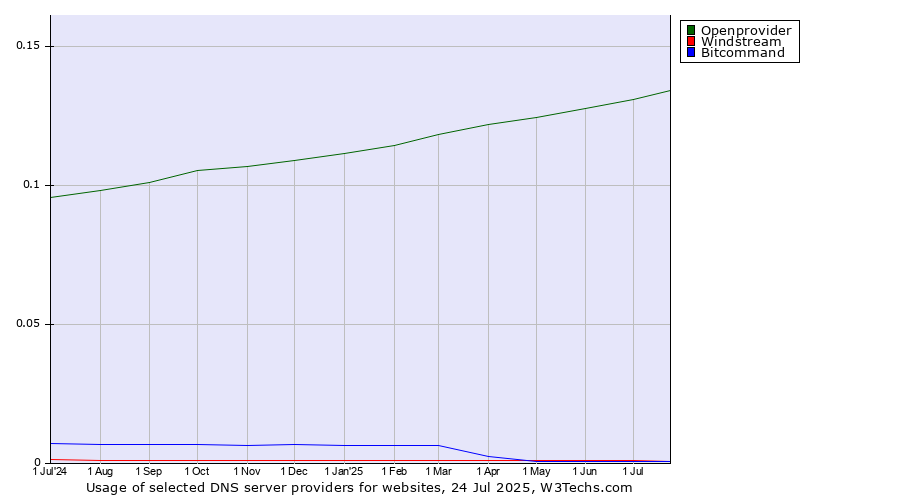 Historical trends in the usage of Openprovider vs. Windstream vs. Bitcommand