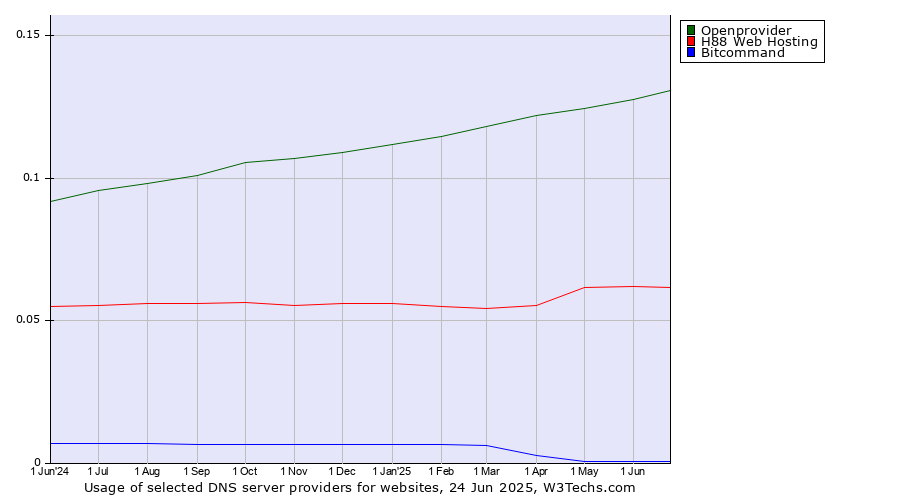 Historical trends in the usage of Openprovider vs. H88 Web Hosting vs. Bitcommand