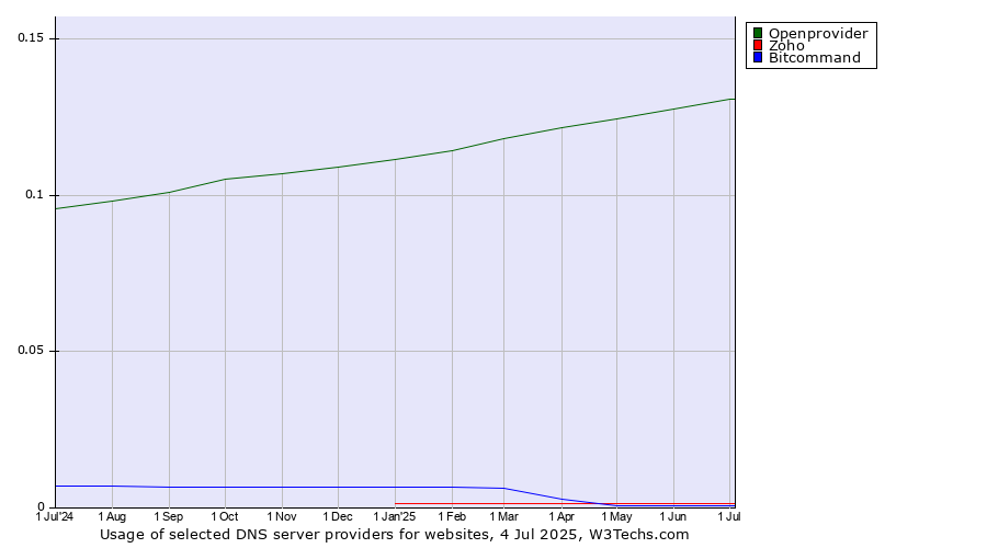 Historical trends in the usage of Openprovider vs. Zoho vs. Bitcommand