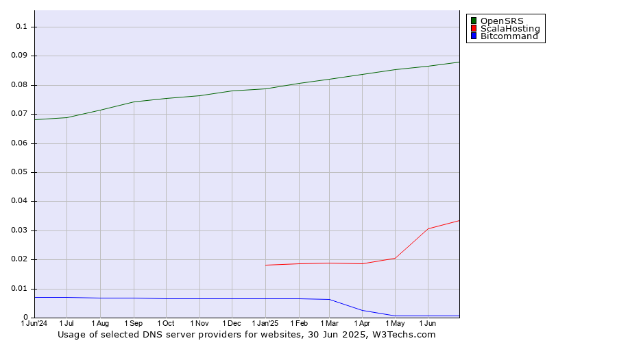 Historical trends in the usage of OpenSRS vs. ScalaHosting vs. Bitcommand