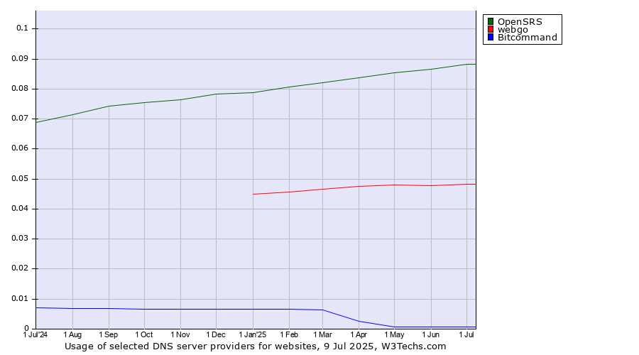 Historical trends in the usage of OpenSRS vs. webgo vs. Bitcommand