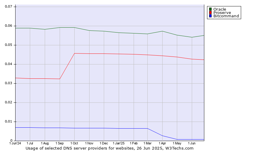 Historical trends in the usage of Oracle vs. Proserve vs. Bitcommand