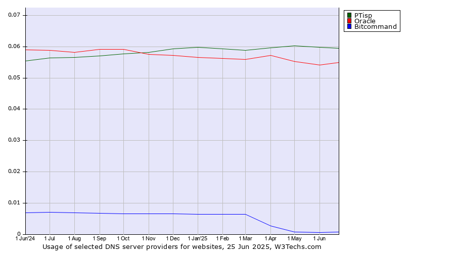 Historical trends in the usage of PTisp vs. Oracle vs. Bitcommand