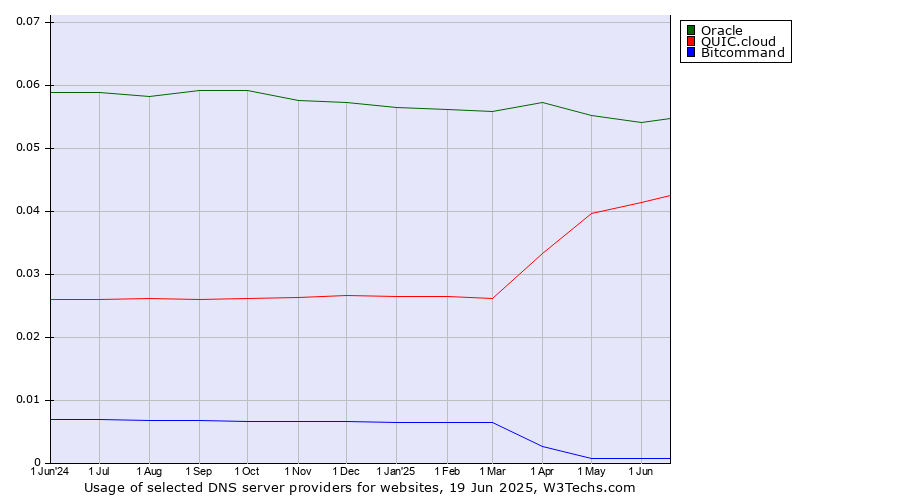 Historical trends in the usage of Oracle vs. QUIC.cloud vs. Bitcommand