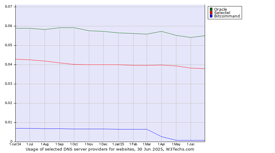 Historical trends in the usage of Oracle vs. Selectel vs. Bitcommand