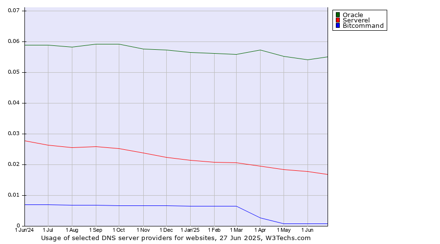 Historical trends in the usage of Oracle vs. Serverel vs. Bitcommand