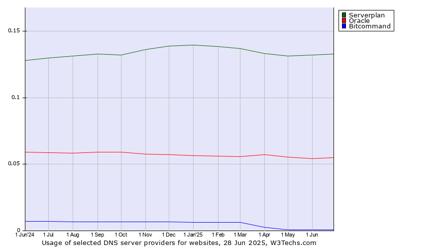 Historical trends in the usage of Serverplan vs. Oracle vs. Bitcommand