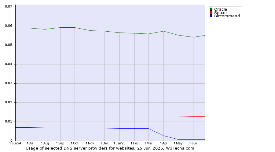 Historical trends in the usage of Oracle vs. Setcor vs. Bitcommand