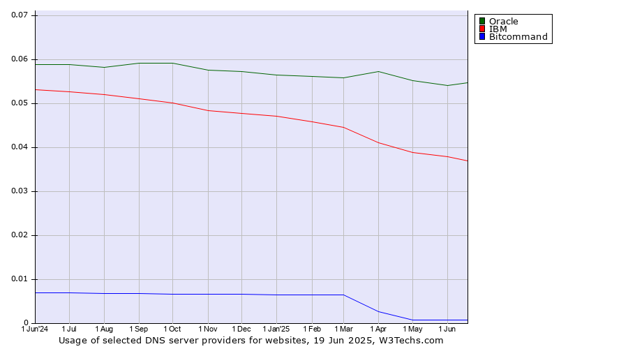 Historical trends in the usage of Oracle vs. IBM vs. Bitcommand