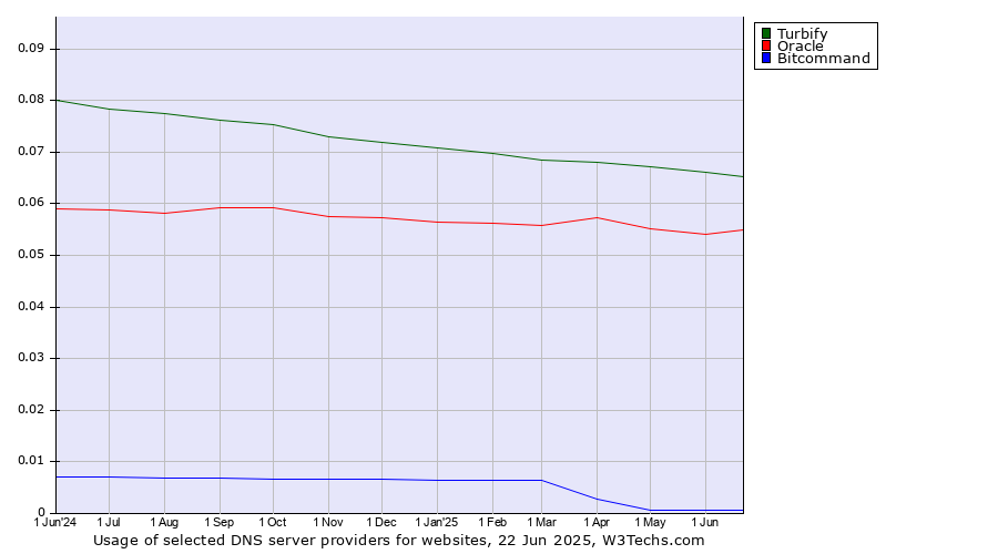 Historical trends in the usage of Turbify vs. Oracle vs. Bitcommand