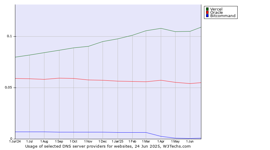 Historical trends in the usage of Vercel vs. Oracle vs. Bitcommand