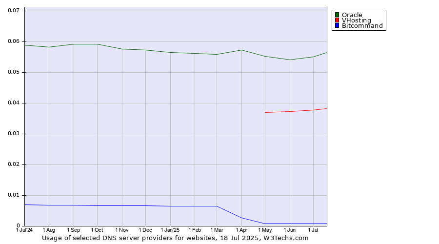 Historical trends in the usage of Oracle vs. VHosting vs. Bitcommand