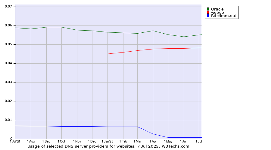 Historical trends in the usage of Oracle vs. webgo vs. Bitcommand