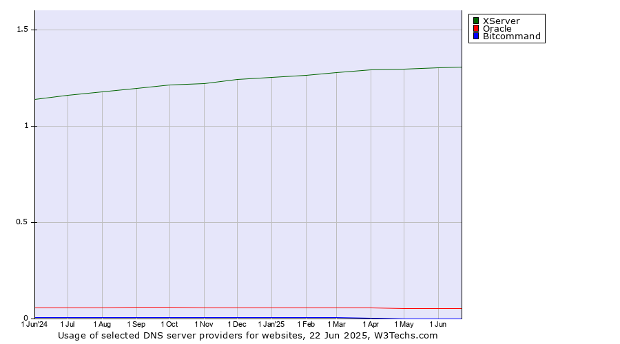 Historical trends in the usage of XServer vs. Oracle vs. Bitcommand