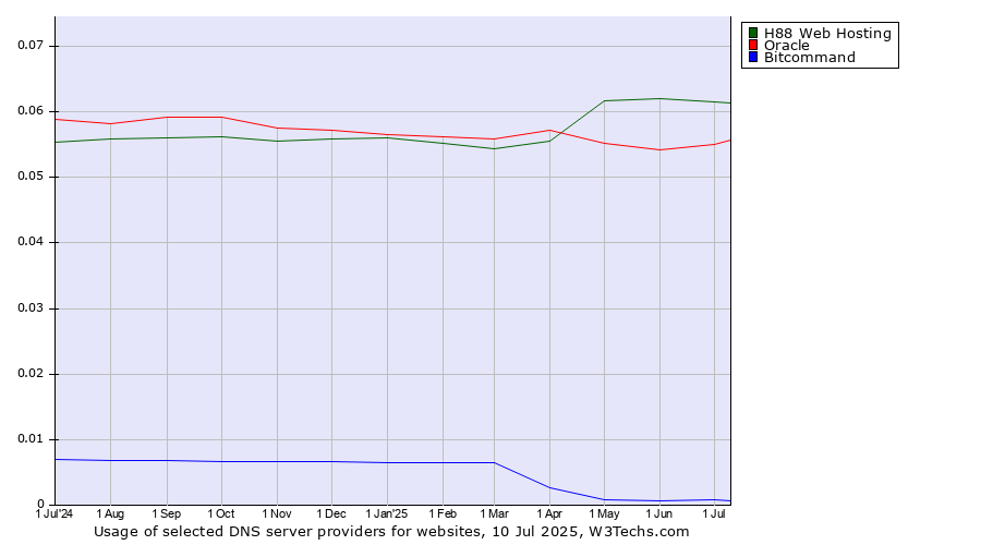Historical trends in the usage of H88 Web Hosting vs. Oracle vs. Bitcommand