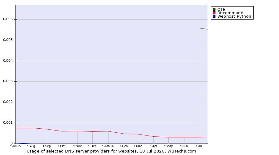 Historical trends in the usage of OTE vs. Bitcommand vs. Webhost Python