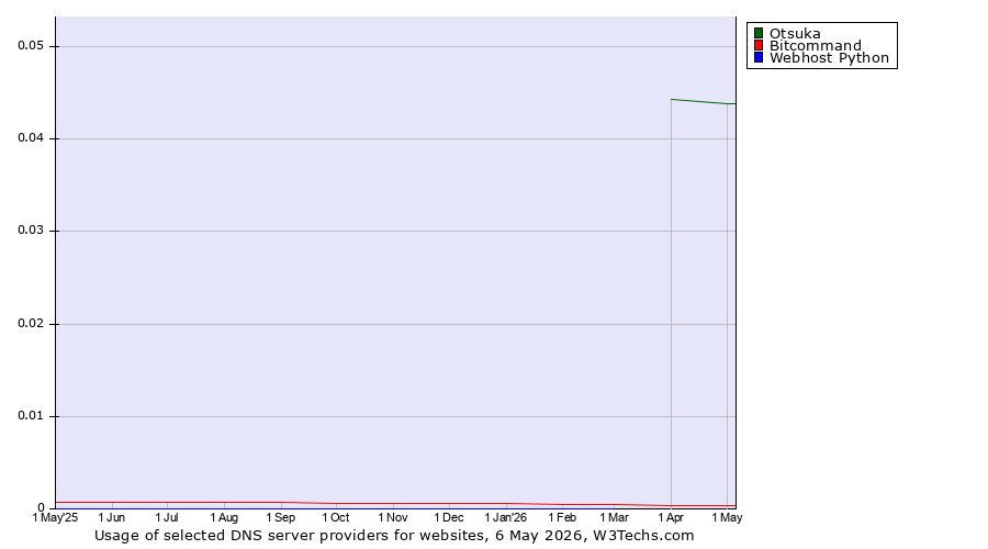 Historical trends in the usage of Otsuka vs. Bitcommand vs. Webhost Python