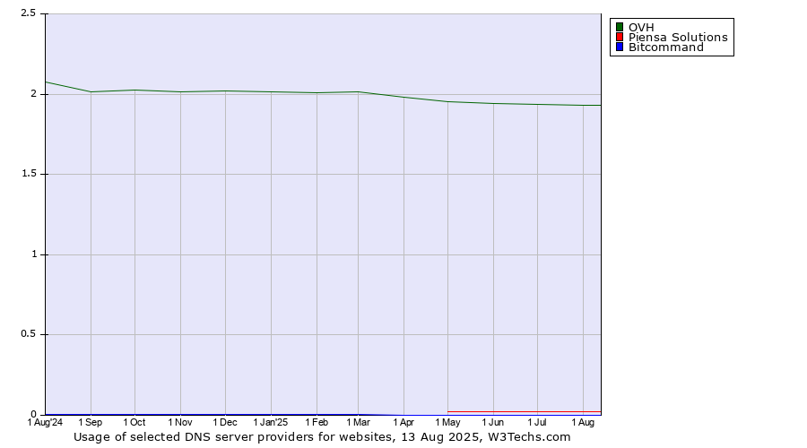 Historical trends in the usage of OVH vs. Piensa Solutions vs. Bitcommand
