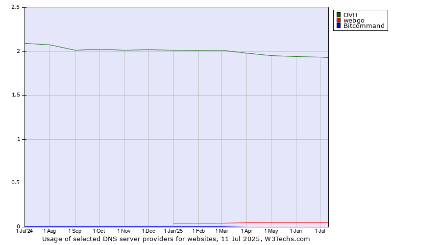 Historical trends in the usage of OVH vs. webgo vs. Bitcommand