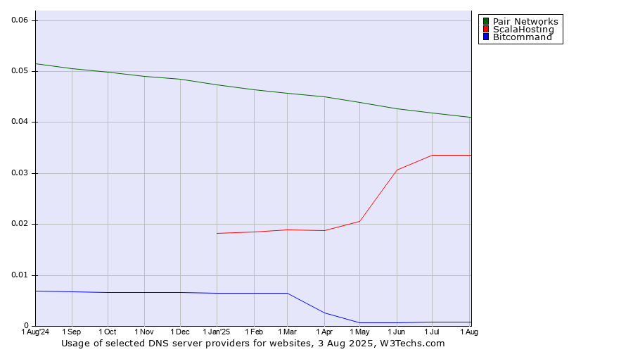 Historical trends in the usage of Pair Networks vs. ScalaHosting vs. Bitcommand
