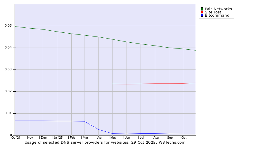 Historical trends in the usage of Pair Networks vs. SiteHost vs. Bitcommand