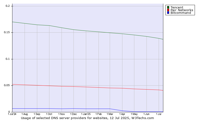 Historical trends in the usage of Tencent vs. Pair Networks vs. Bitcommand