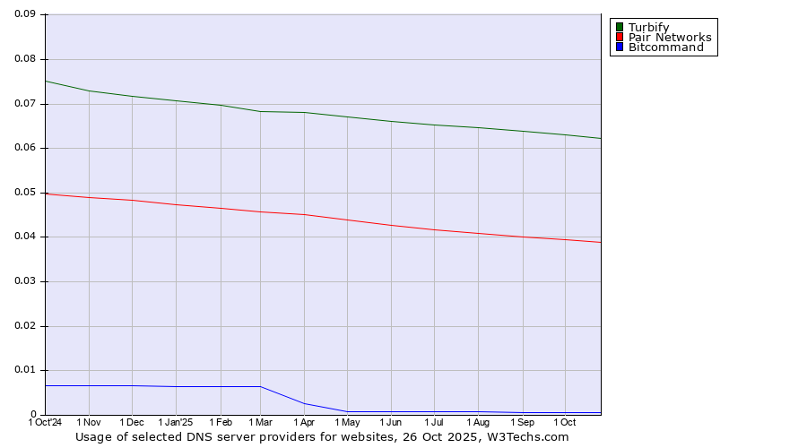 Historical trends in the usage of Turbify vs. Pair Networks vs. Bitcommand