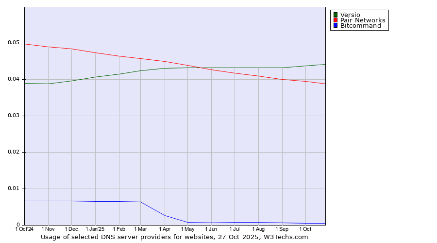 Historical trends in the usage of Versio vs. Pair Networks vs. Bitcommand