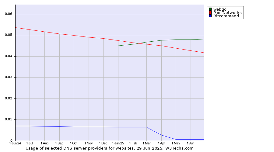 Historical trends in the usage of webgo vs. Pair Networks vs. Bitcommand