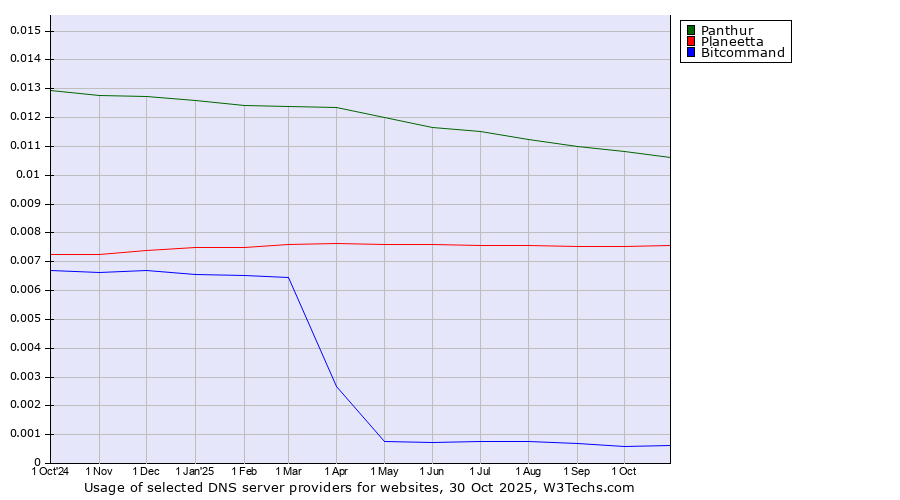 Historical trends in the usage of Panthur vs. Planeetta vs. Bitcommand