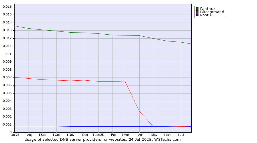 Historical trends in the usage of Panthur vs. Bitcommand vs. Root.lu