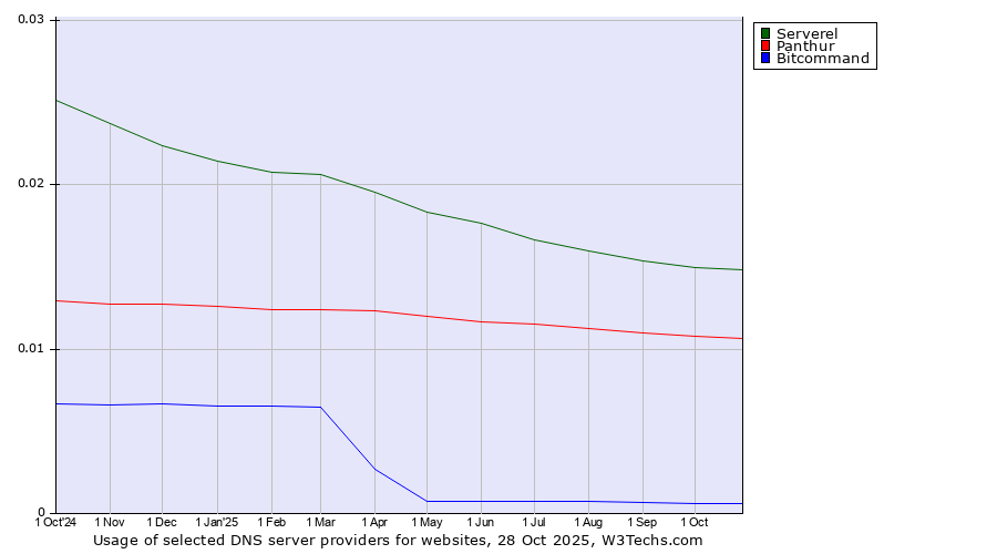 Historical trends in the usage of Serverel vs. Panthur vs. Bitcommand