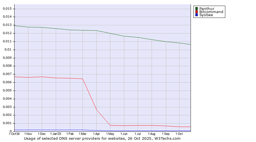 Historical trends in the usage of Panthur vs. Bitcommand vs. Sysbee