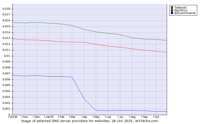 Historical trends in the usage of Telenet vs. Panthur vs. Bitcommand