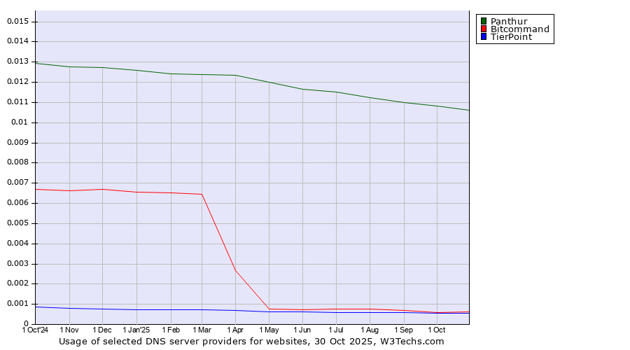 Historical trends in the usage of Panthur vs. Bitcommand vs. TierPoint