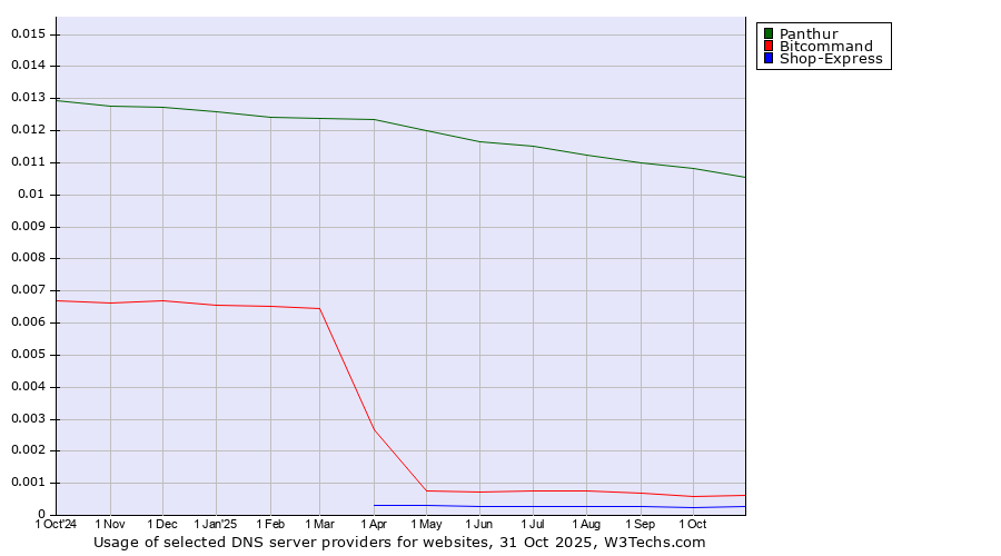 Historical trends in the usage of Panthur vs. Bitcommand vs. Shop-Express
