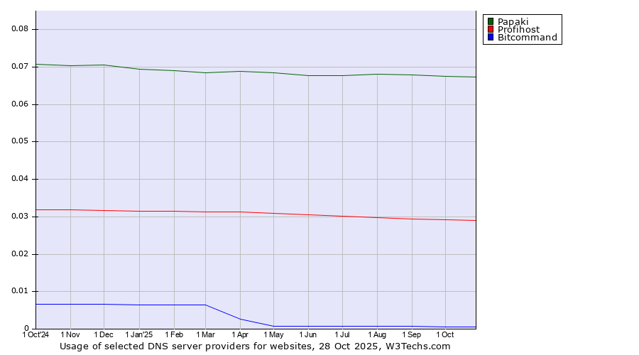Historical trends in the usage of Papaki vs. Profihost vs. Bitcommand