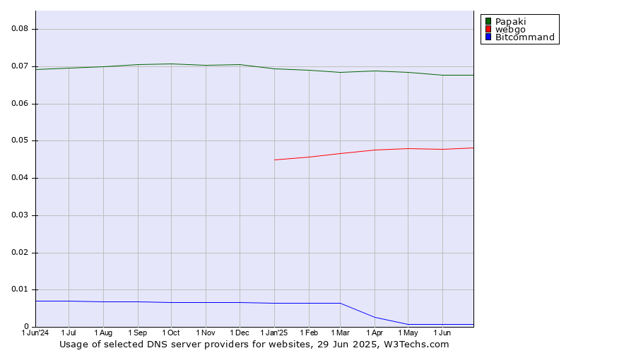 Historical trends in the usage of Papaki vs. webgo vs. Bitcommand