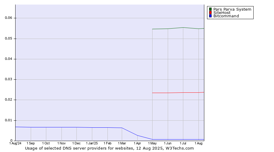 Historical trends in the usage of Pars Parva System vs. SiteHost vs. Bitcommand