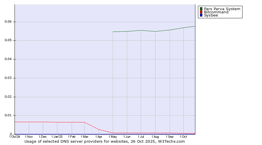 Historical trends in the usage of Pars Parva System vs. Bitcommand vs. Sysbee