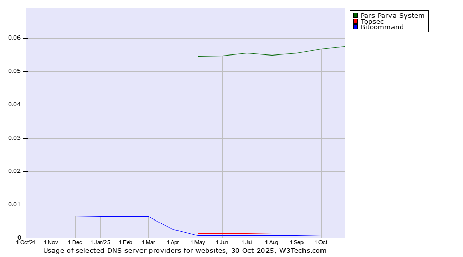 Historical trends in the usage of Pars Parva System vs. Topsec vs. Bitcommand