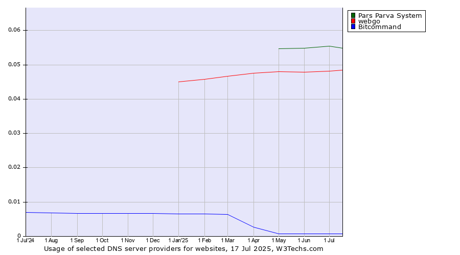 Historical trends in the usage of Pars Parva System vs. webgo vs. Bitcommand