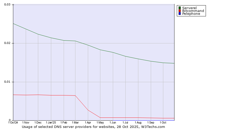 Historical trends in the usage of Serverel vs. Bitcommand vs. Pelephone