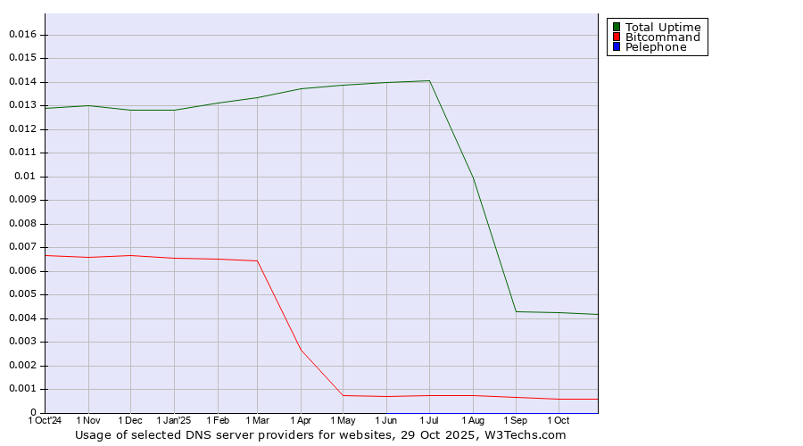 Historical trends in the usage of Total Uptime vs. Bitcommand vs. Pelephone