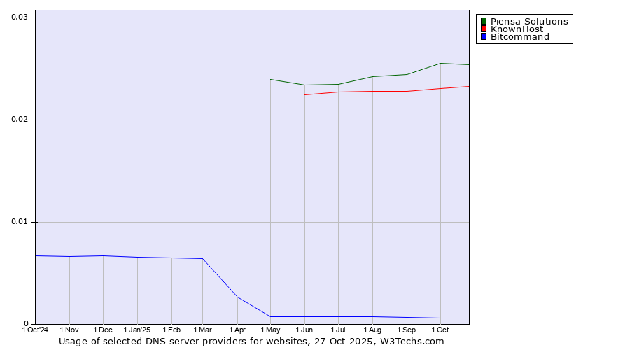 Historical trends in the usage of Piensa Solutions vs. KnownHost vs. Bitcommand
