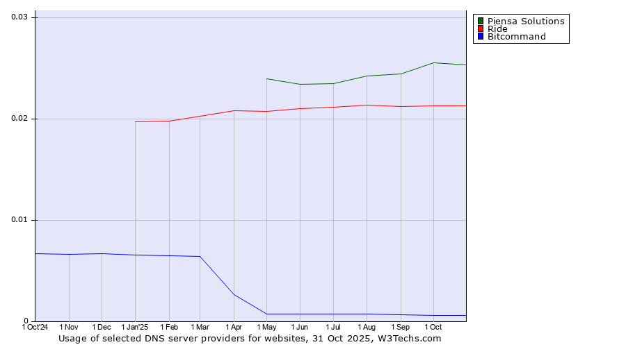 Historical trends in the usage of Piensa Solutions vs. Ride vs. Bitcommand